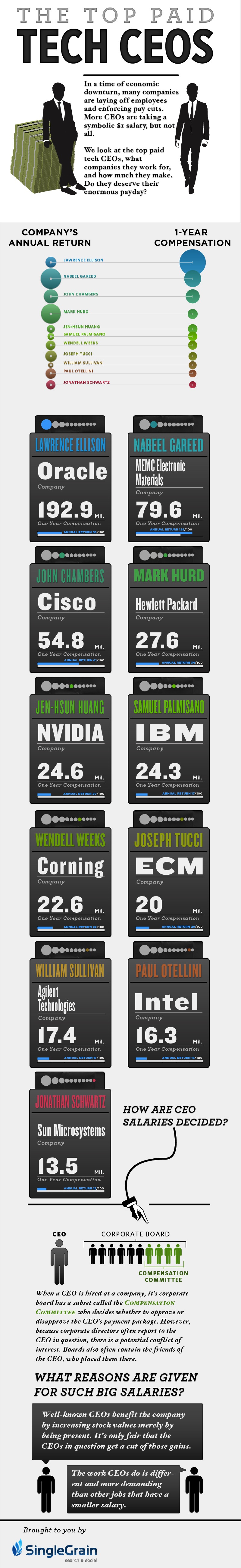 Top Paid Tech CEOs.
