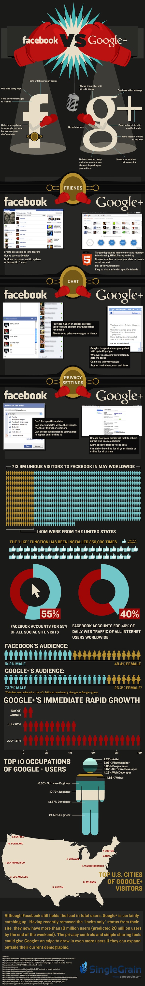 FacebookvsGoogleplus-sm