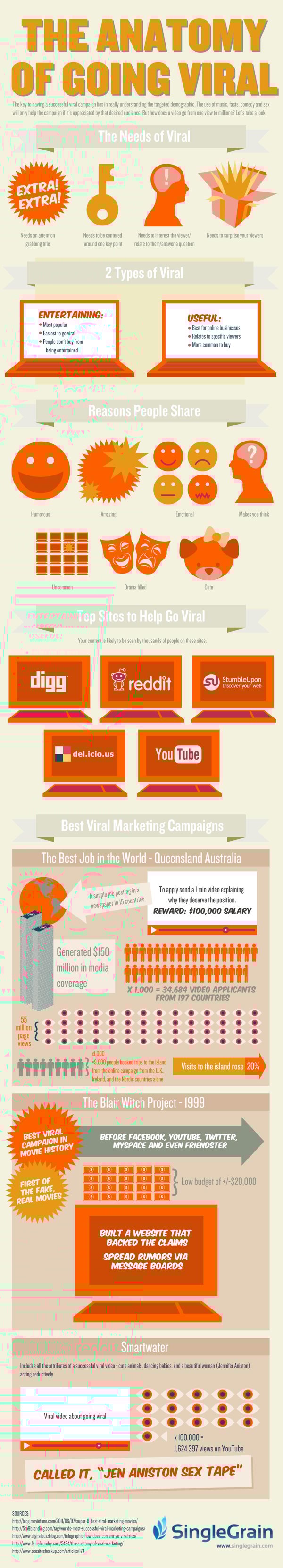 The Anatomy of Going Viral