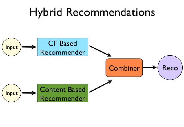 building-recommendation-systems