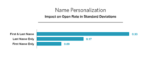 personalization in subject lines