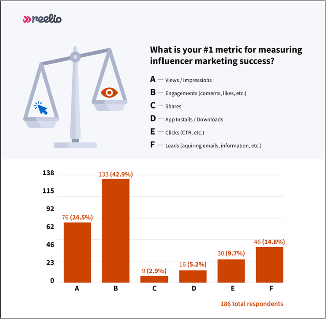 Reelio Influencer Survey