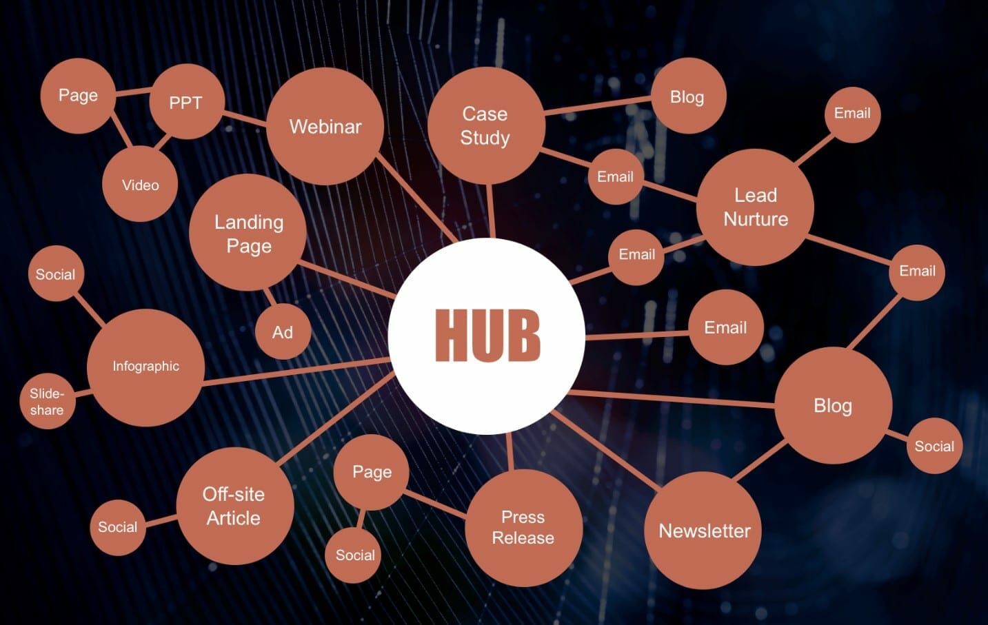 Hub and Spoke Star Network