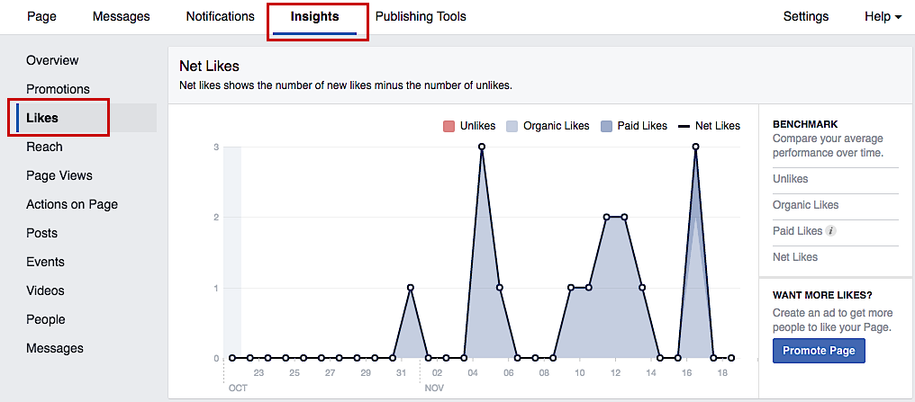 Facebook likes