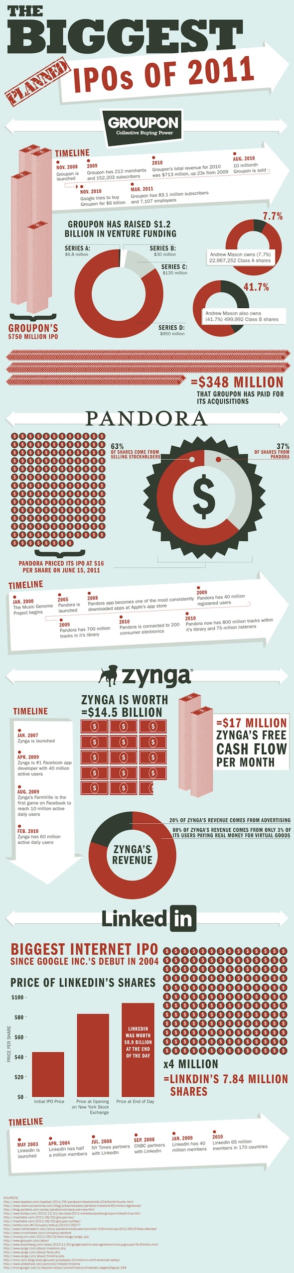 The Biggest Tech IPOs of 2011 [Infographic]