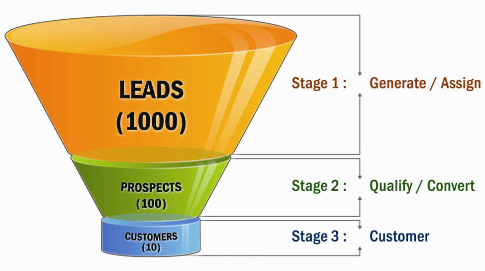 Content Marketing Funnel