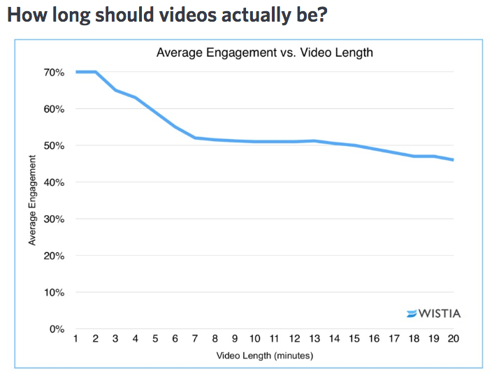 Wistia stats video length