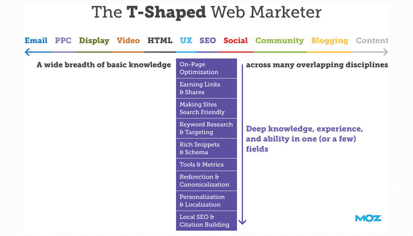 t-shaped marketer