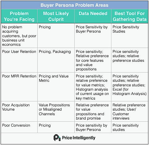 Everyone In SaaS Is Using Buyer Personas Incorrectly by Andrew Gierer