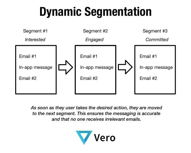 dynamic-segmentation-vero