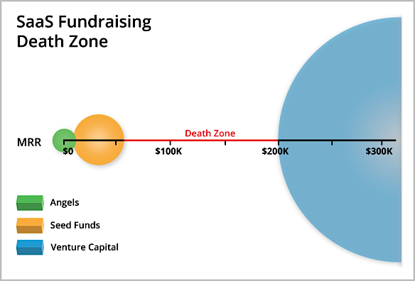 saas-fundraising-death-zone