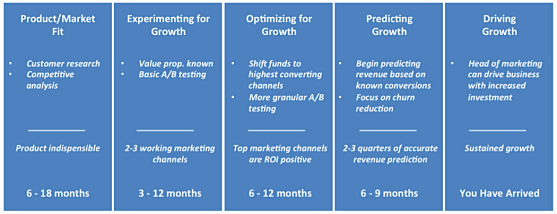 saas-marketing-maturity-model-diagram