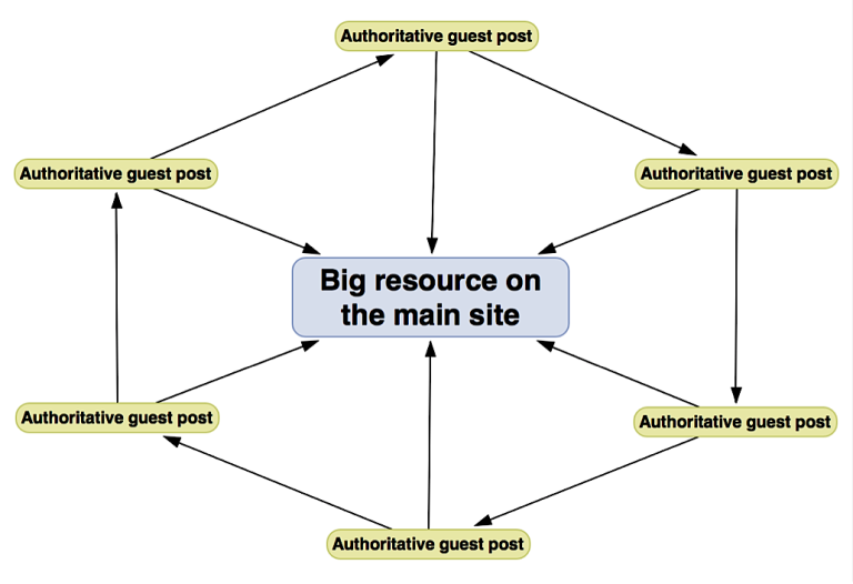 how to use black hat seo in a white hat way