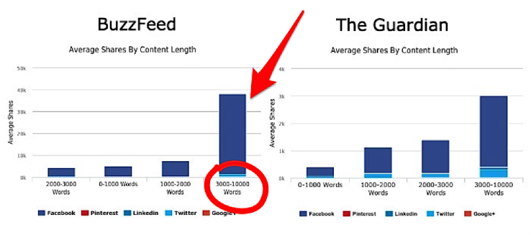 How To Write Data Driven Posts