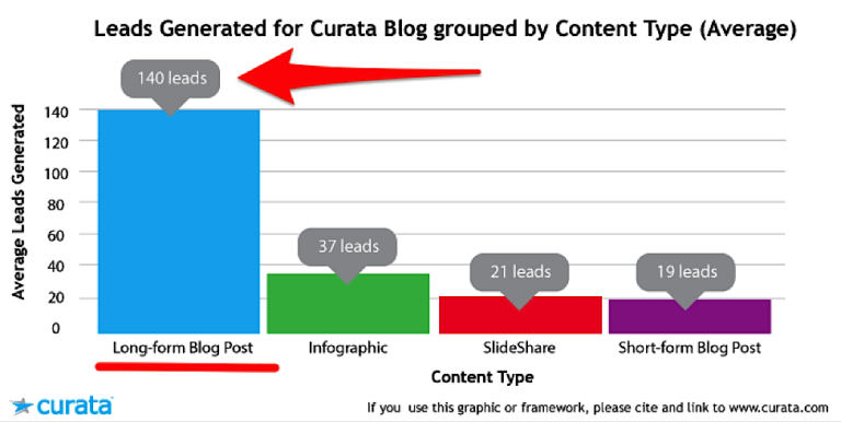 How To Write Data Driven Posts