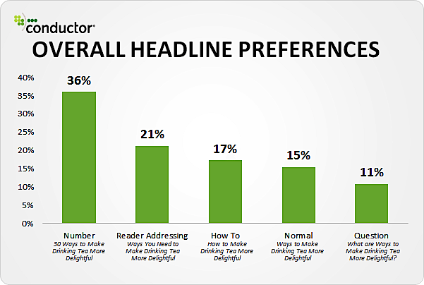 how to write a blog post that actually turns readers into customers 