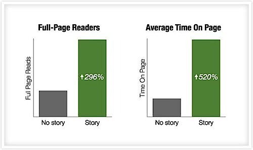 how to write a blog post that actually turns readers into customers