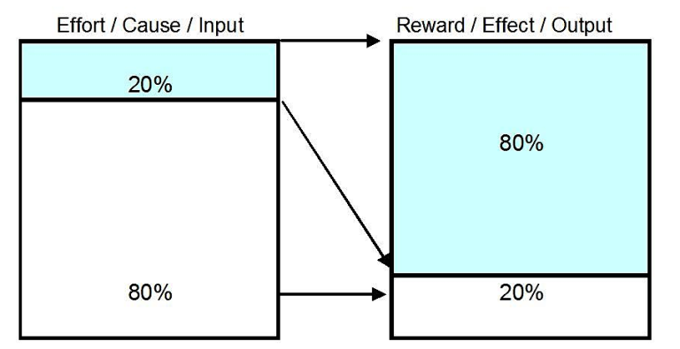 80-20-rule