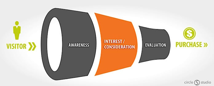 Digital Lead Management Process