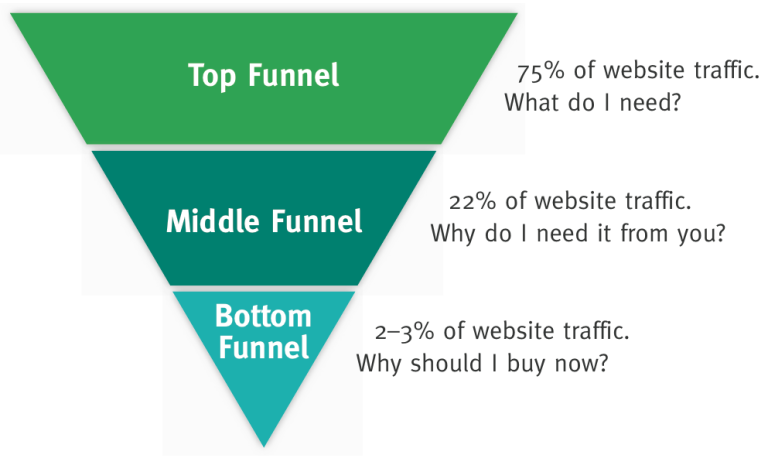 What is inbound marketing