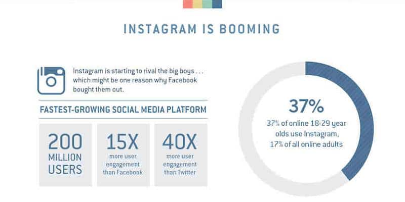 Instagram is booming