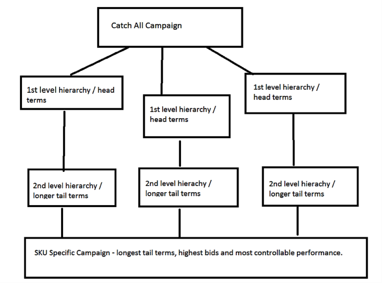 The Ultimate Guide to Restructuring Your Google Shopping Campaign