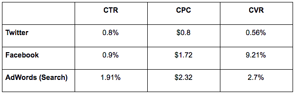 Twitter, Facebook, AdWords comparison