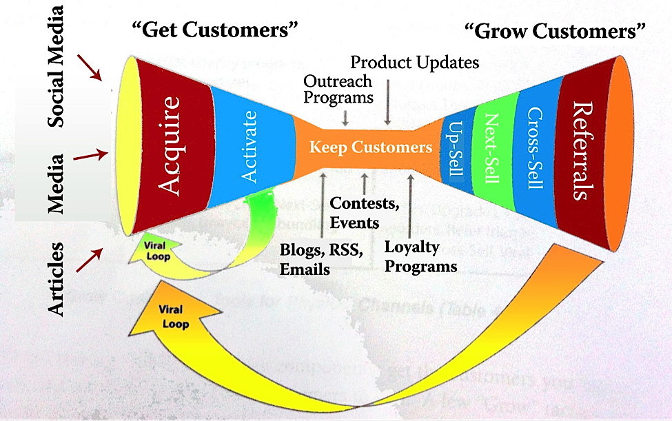 How to Build a High Quality Marketing Funnel