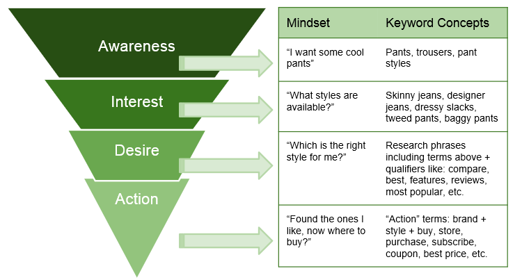 AIDA marketing funnel