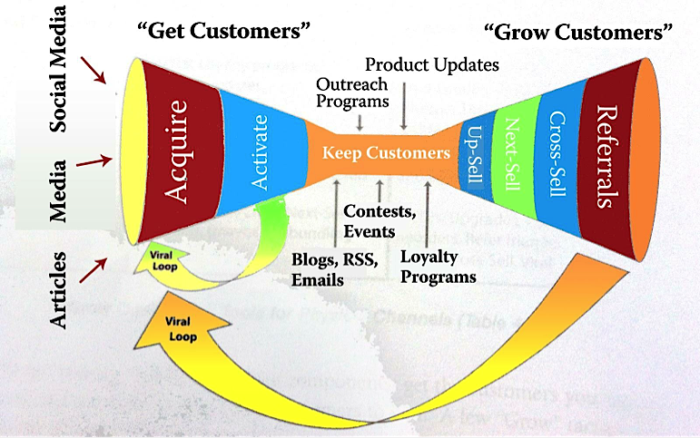 Case Studies of Successful Marketing Funnels