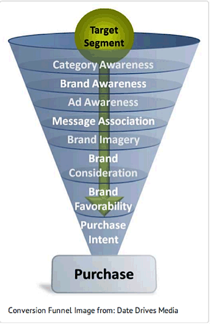 Case Studies of Successful Marketing Funnels