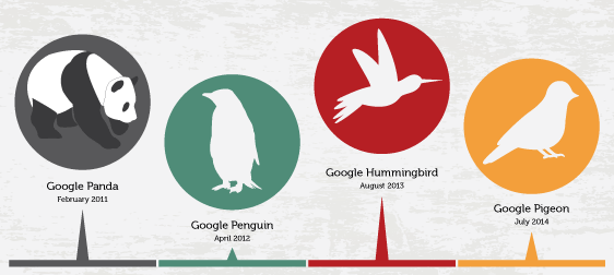 Timeline of Google Algorithm Updates