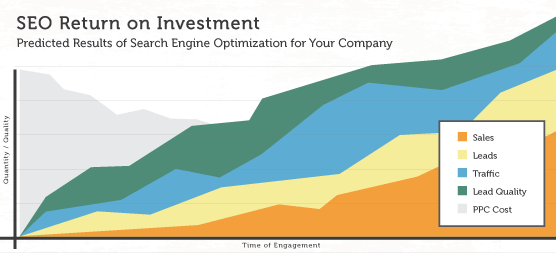 SEO ROI