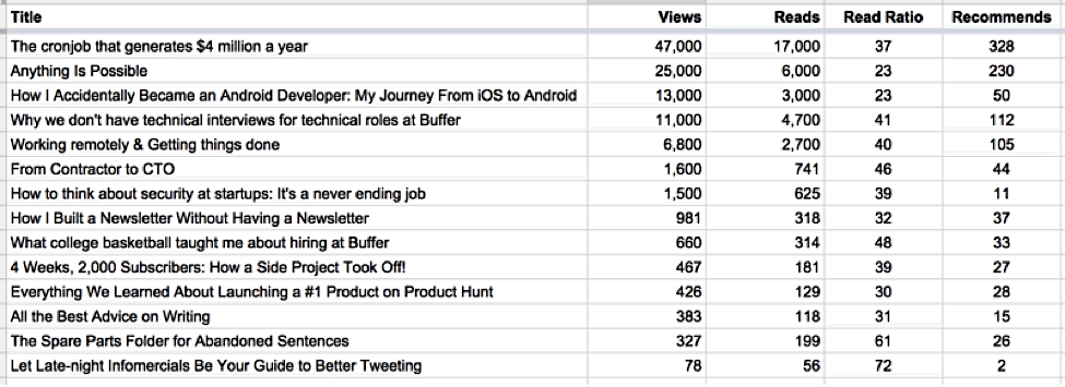 The Advanced Guide to Medium Marketing