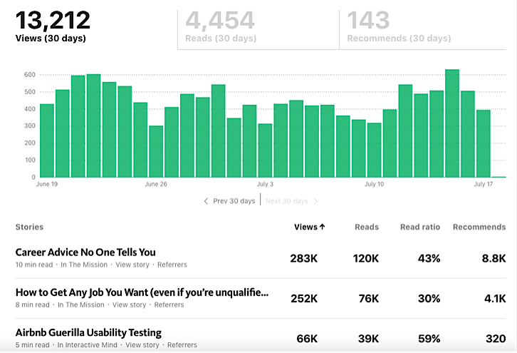 The Advanced Guide to Medium Marketing