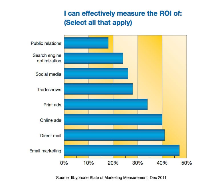 Excerpt from Ifbyphone Survey - State of Marketing Measurement 2011 