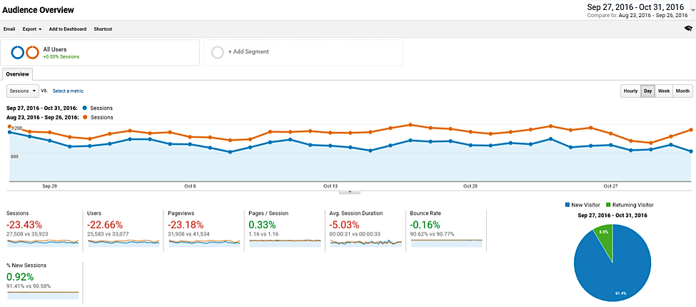 22 Potential Reasons Why Your Organic Traffic Recently Dropped