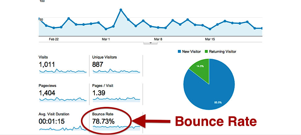 22 Potential Reasons Why Your Organic Traffic Recently Dropped