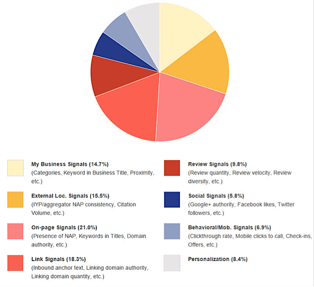 Complete Guide to Local SEO Google factors