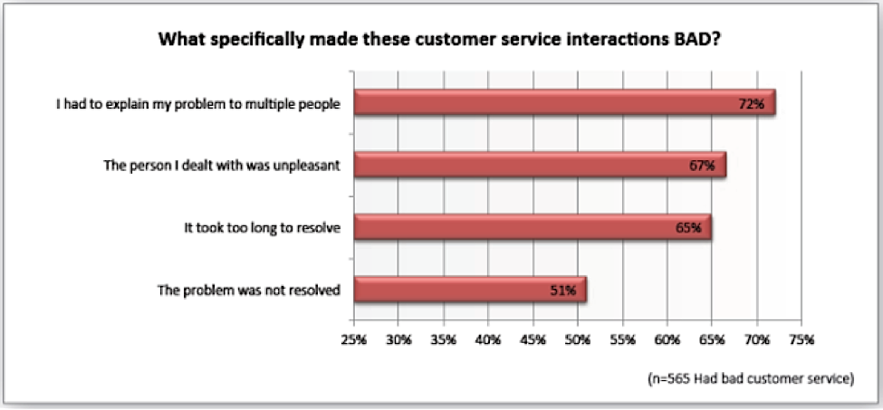 customer interaction survey