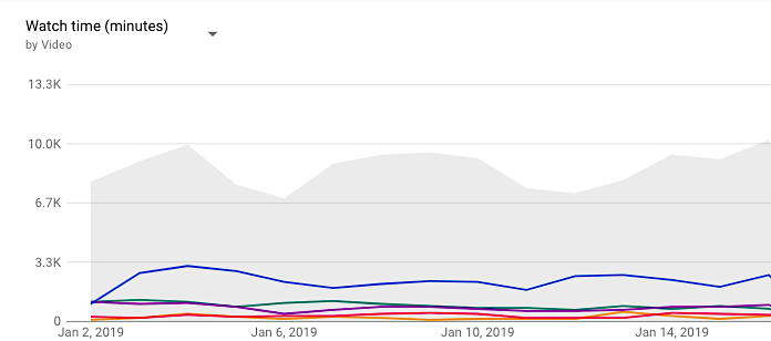 YT analytics video