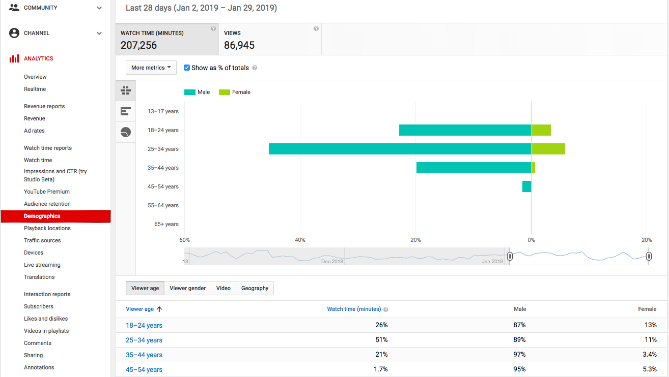 YT demographics