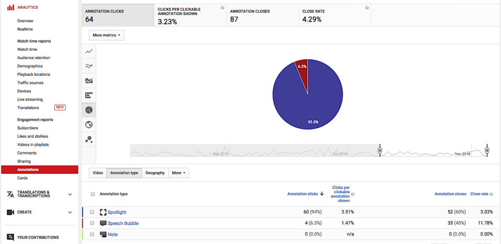 Anotações do YouTube Analytics