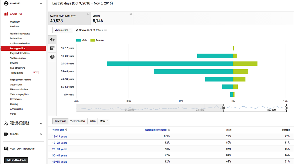 O Guia Completo do YouTube Analytics