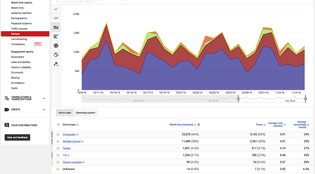 O Guia Completo do YouTube Analytics