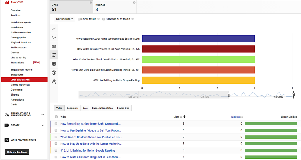 O Guia Completo do YouTube Analytics gosta e não gosta