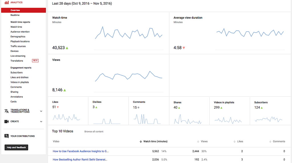 Visão geral do YouTube Analytics