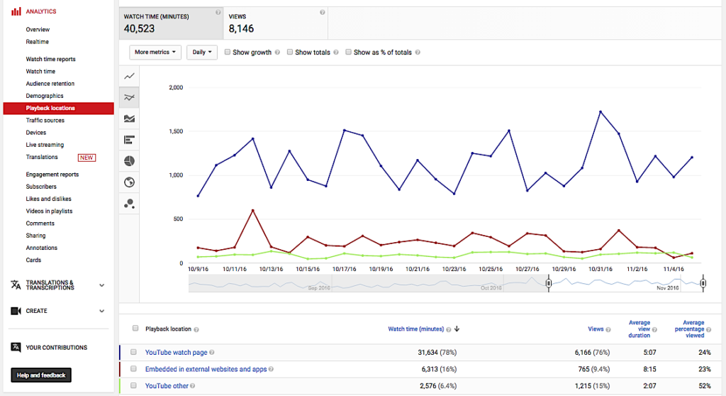 O Guia Completo do YouTube Analytics