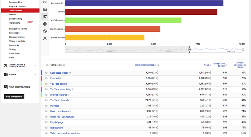 O Guia Completo do YouTube Analytics