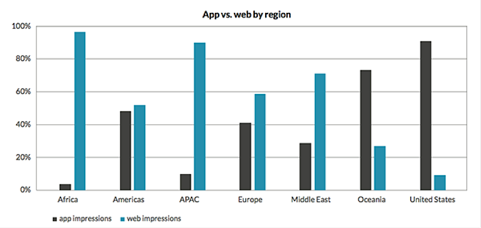 The Ultimate Guide to Mobile Advertising